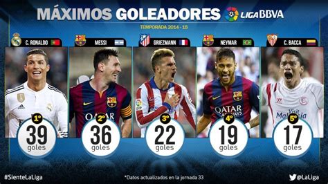 Cristiano and Messi, top scorers in the Liga BBVA | LALIGA