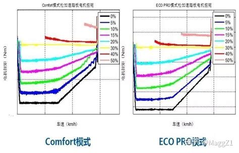 汽车的各种驾驶模式该如何选择，分别在什么场景下选用？ 知乎