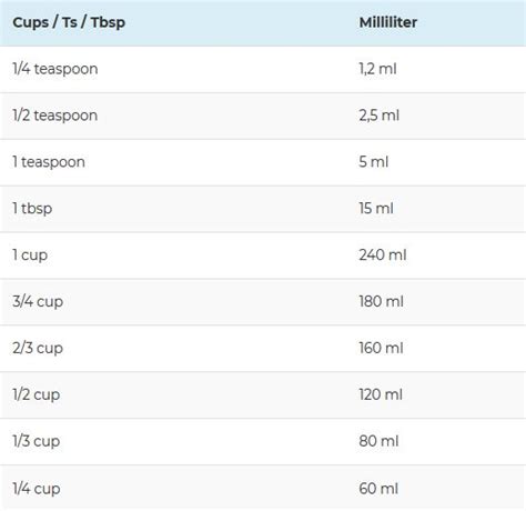 Tabel Omrekenen Cups Ts Tbsp Naar Milliliter Recepten Engelse