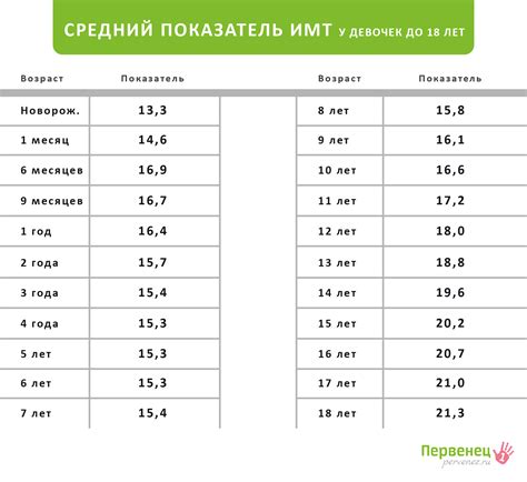 Таблица роста и веса детей.