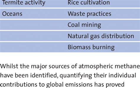 Sources of global methane emissions Natural Anthropogenic Wetlands... | Download Table