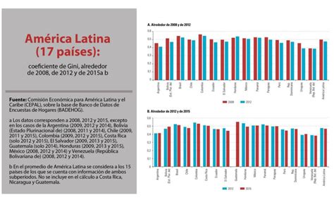 Venezuela entre los países con menor desigualdad en América Latina según Cepal Cuatro F