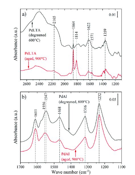 Diffuse Reflectance Infrared Fourier Transform Spectroscopy Drifts