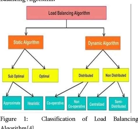 Table I From A Methodological Survey On Different Types Of Load