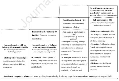 Development Stages And Resources Of Smes Toward Industry 4 0 Download