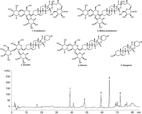 The Hplc Chromatograms Of Tsd Abbreivations Hplc High Performance Download Scientific