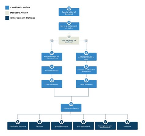 Debt Collection Process Flow Chart