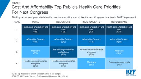 Kff Health Tracking Poll November 2018 Priorities For New Congress