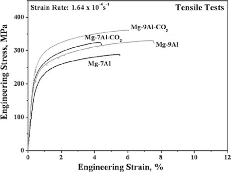 Representative Engineering Stress Strain Curve Of The Extruded Mg Al