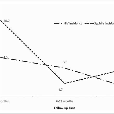 The Trend Of Incidence Rate Of Hiv And Syphilis Of The Participants In Download Scientific