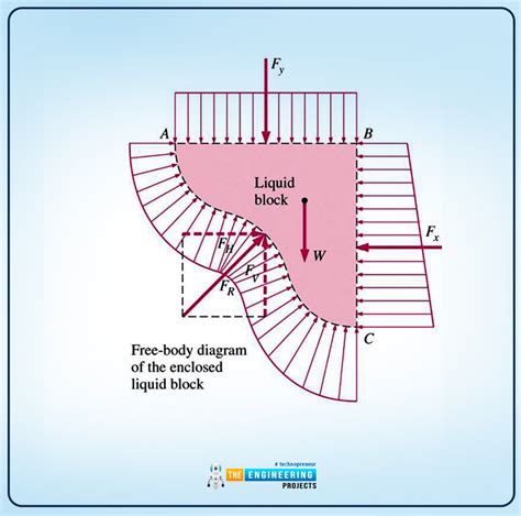 What Is Fluid Statics The Engineering Projects