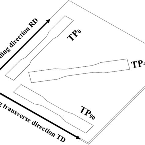 Cutting Directions For The Tensile Test Specimens Download Scientific Diagram