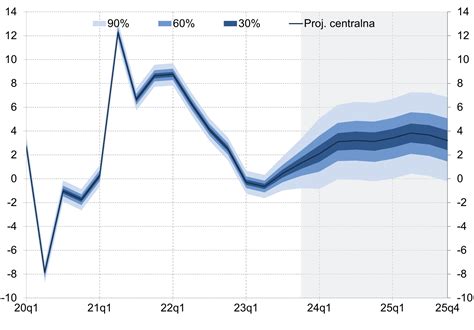 Projekcja Inflacji I Pkb Listopad Narodowy Bank Polski