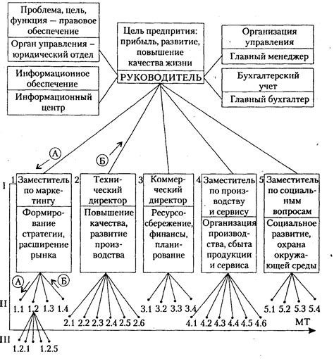 Формирование структуры инновационных организаций
