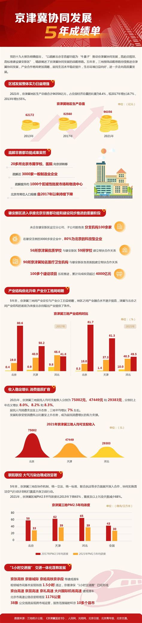 数说 京津冀协同发展5年成绩单热点聚焦京津冀协同发展数据库