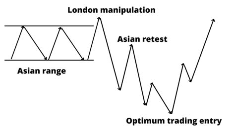 Ict Trading Strategy How To Master Inner Circle Trader • Fx Tech Lab