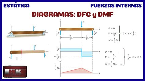 Diagramas De Fuerza Cortante Y Momento Flector TeorÍa 👨‍🏫 Youtube