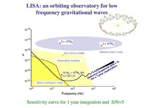 Ppt Free Fall And The Observation Of Low Frequency Gravitational