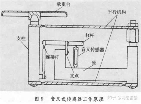 称重传感器安装，称重传感器安装图 知乎