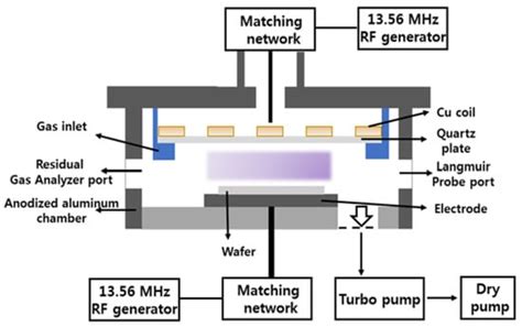 Dry Etching Performance And Gas Phase Parameters Of C F O Ar Plasma