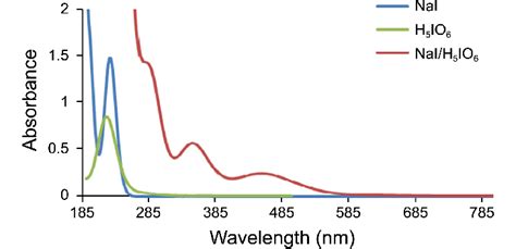 Uv Vis Spectra Of Sodium Iodide Iodine Orthoperiodic Acid Sexiezpix Web Porn