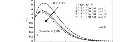 Transient Velocity Profiles At X 1 0 For Various Values Of Gr Gm Sc