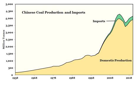 CHINA HITS PEAK COAL