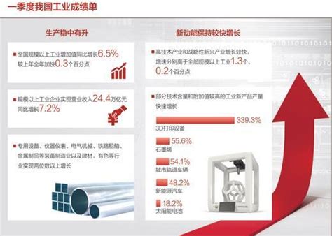 一季度规模以上工业增加值同比增长65 工业经济稳中有进重庆频道凤凰网