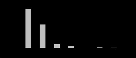 Height Frequency Distribution Of Woody Species Of Wogello Natural