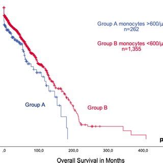 Comparison of overall survival of MDS patients with peripheral ...