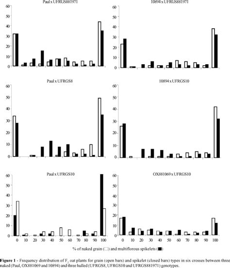 Scielo Brasil Genetics Of Naked Grain Oats In Crosses With