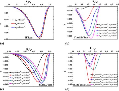 Variation Of Damping Rate γ S −1 Versus K ⊥ ρ H For Different