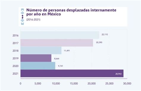 2021 Fue El Año Con Más Desplazados Internos En México Suman Casi 380 Mil Cmdpdh Aristegui