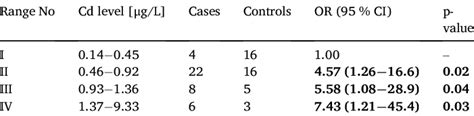 Blood Cadmium Levels And The Occurrence Of Stage III IV Of Lung Cancer