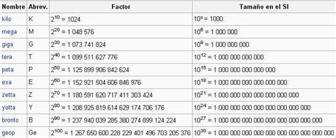 Cuanto Cuanto Equivale Un Gigabyte O Giga