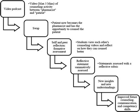 Dewey S Reflective Thinking Process Steps