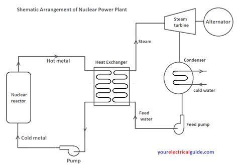 Working Principle Of Nuclear Power Plant With Diagram Nuclea