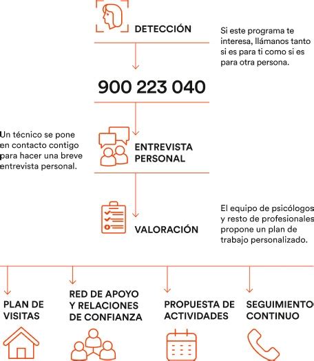 Programa Siempre Acompañados Fundación la Caixa