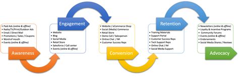 Customer Journey Mapping Foundations In Digital Marketing