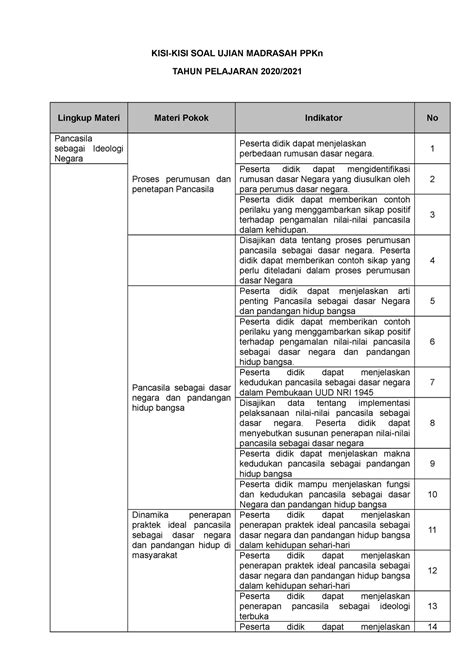 1 Kisi Kisi Soal Um Ppkn Tapel 2020 2021 Kisi Kisi Soal Ujian