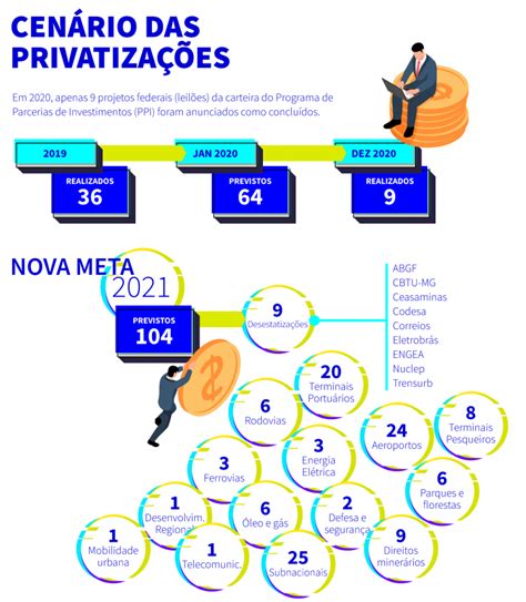 Infogr Fico Das Privatiza Es Adcap Minas