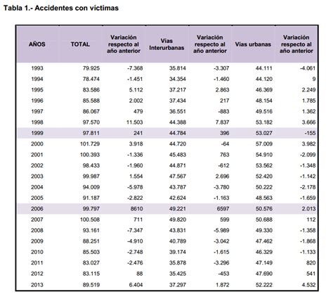 Siniestralidad Los Datos De Accidentes De 2013 En España Mejor En Bici