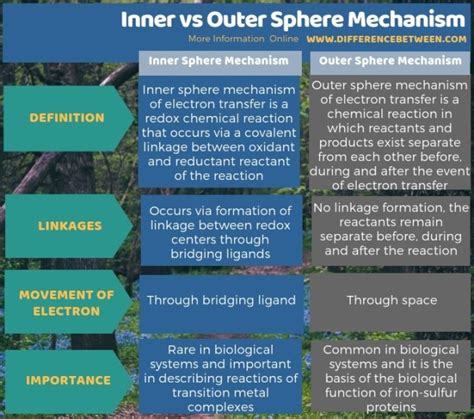 Difference Between Inner And Outer Sphere Mechanism Compare The