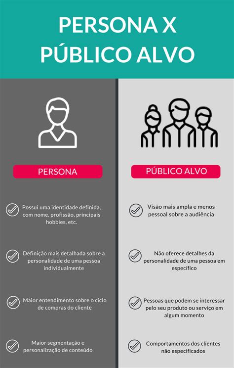 Público Alvo Ou Persona Entenda O Que é E Quais As Diferenças