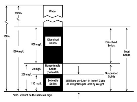 An Installers Guide To Total Suspended Solids Onsite Installer