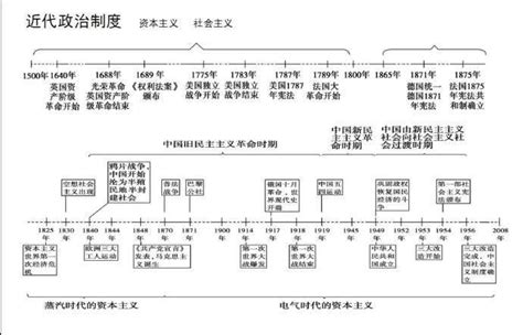 最全的历史时间轴，九张图记住上百年的历史变迁