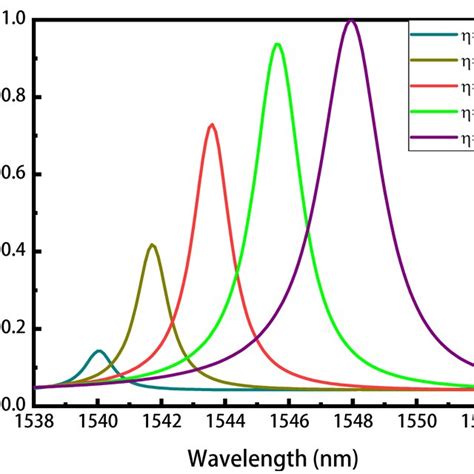 The Absorption Spectra Of The Graphene Absorber With Different