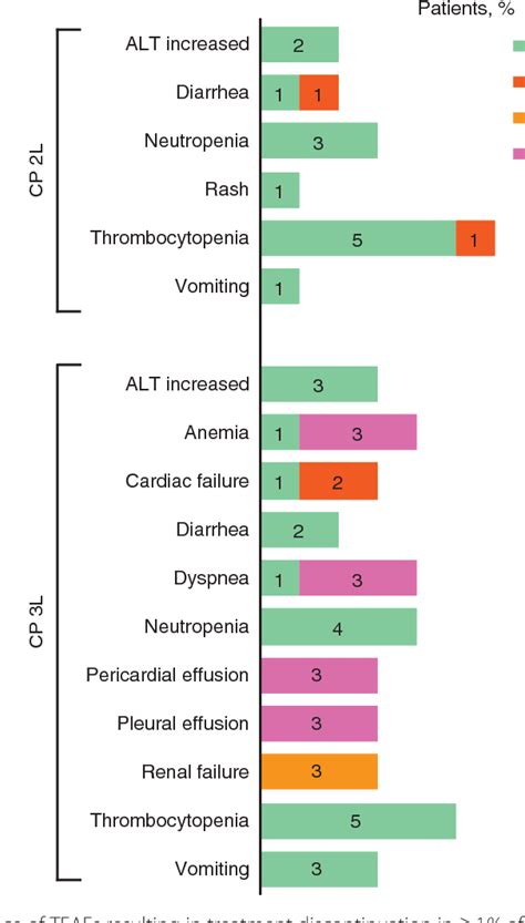 Table From Practical Management Of Toxicities Associated With