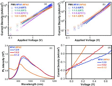 A Electron Only Device Results For Blends B Hole Only Device