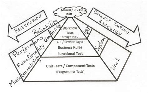 Your Automation Testing Strategy Pyramids Triangles And Beyond